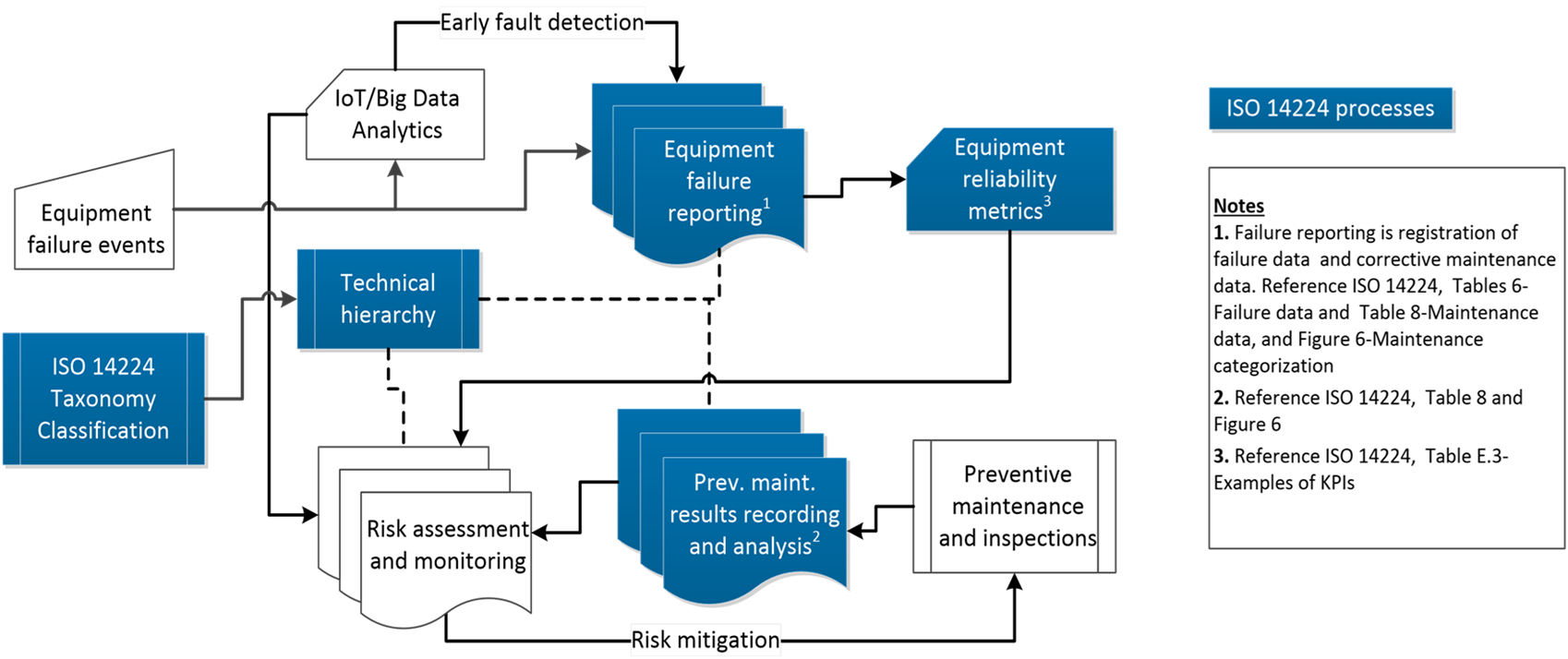 ISO 14224 Application Overview