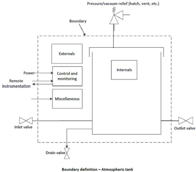 Taxonomy Development